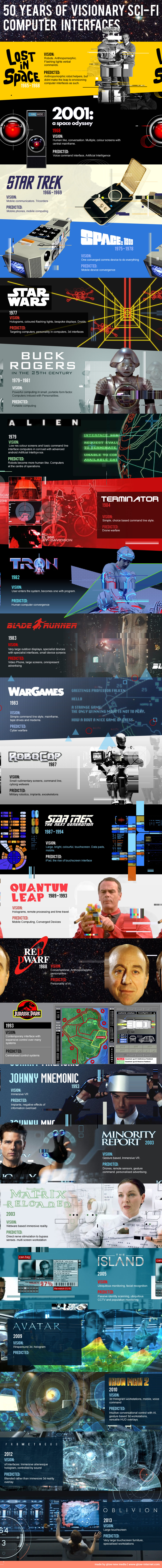 50 Years of visionary Sci Fi Computer Interfaces