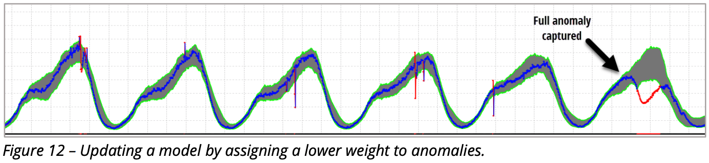 Updating a model by assigning a lower weight to anomalies.