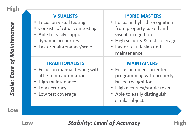 table of the four types of test automation engineers