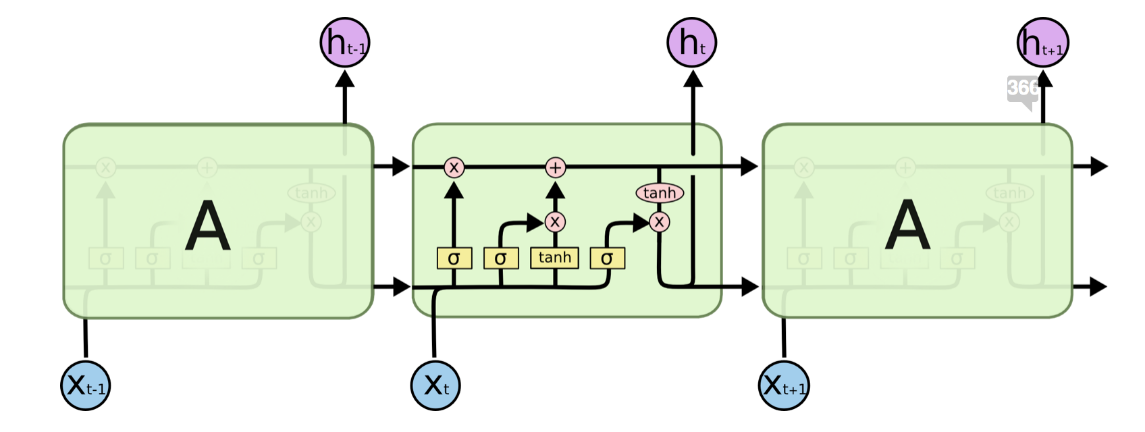 diagram of long short-term memory function