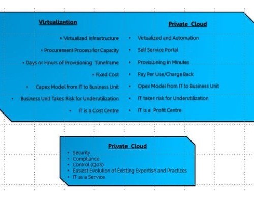 comparison of virtualization and private cloud