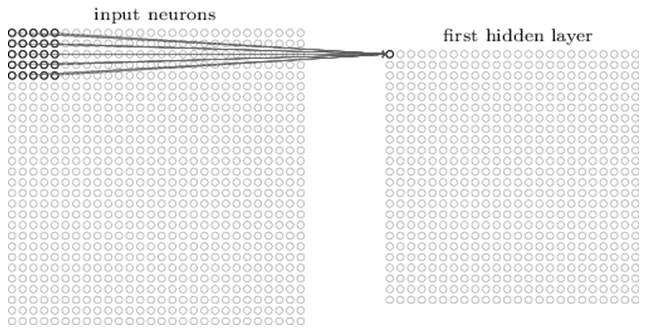 illustration of neural network input neurons relationship with the first hidden layer