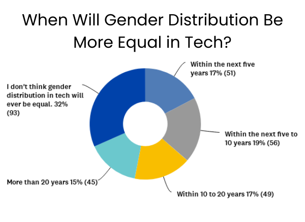 Time to equal gender distribution in tech