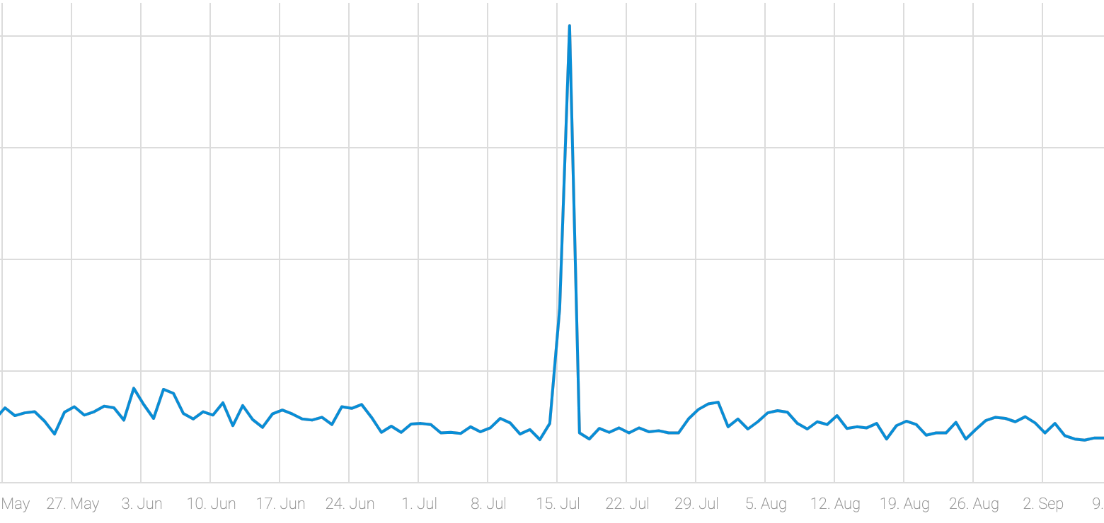 A significant jump in sales marked by a special event - in this case, Amazon Prime Day.