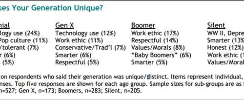 part of a survey asking each generation what makes them unique
