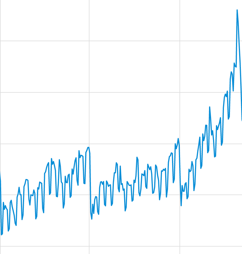 Data that shows non-linear growth.