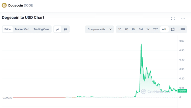 Doge/USD Chart
