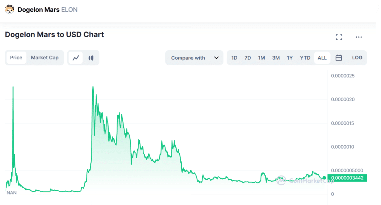 Dogelon Mars Chart