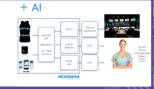 diagram of Hexoskin medical shirt + AI and where information goes