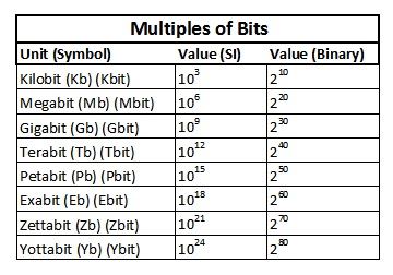 Understanding Bits, Bytes and Their Multiples