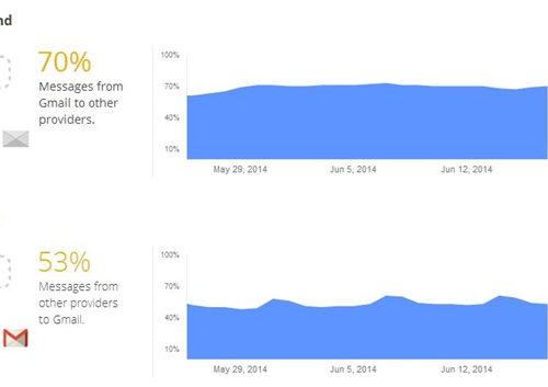 chart showing the number of encrypted emails in Gmail
