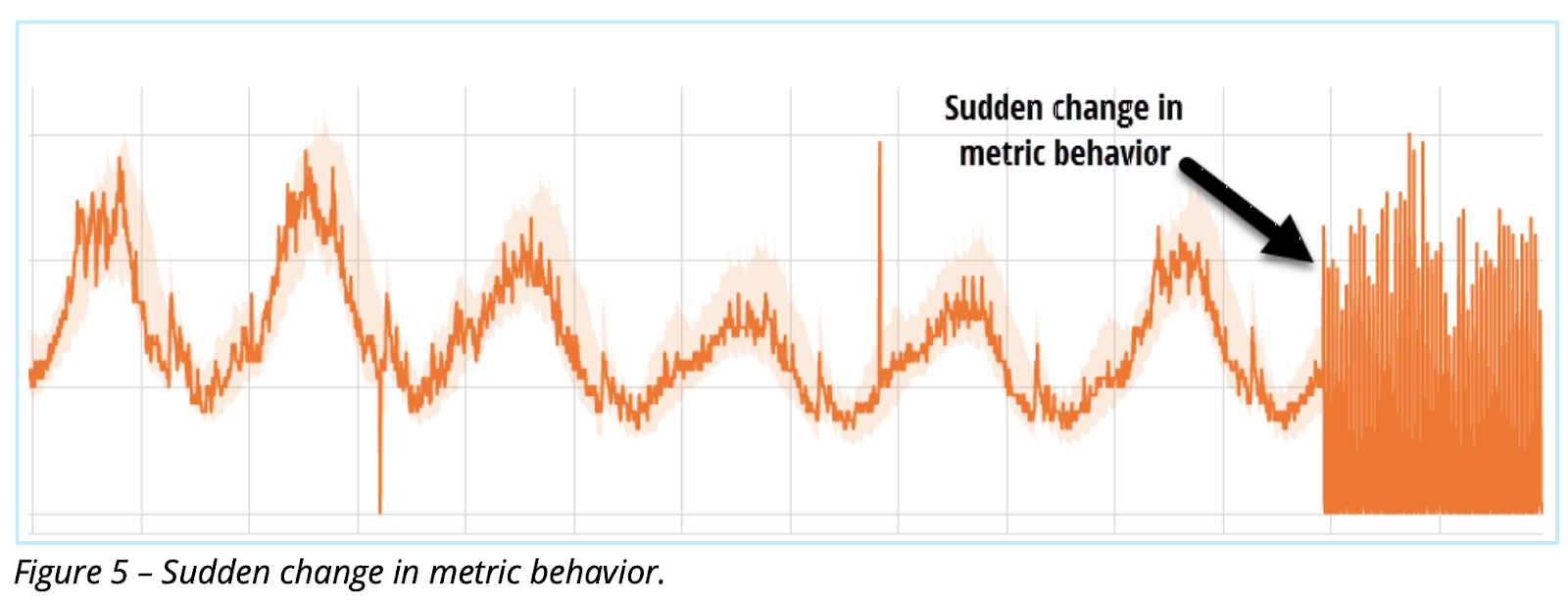 Sudden change in metric behavior.
