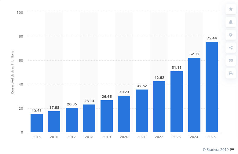 bar chart of number of connected internet of things devices from 2015 to 2025