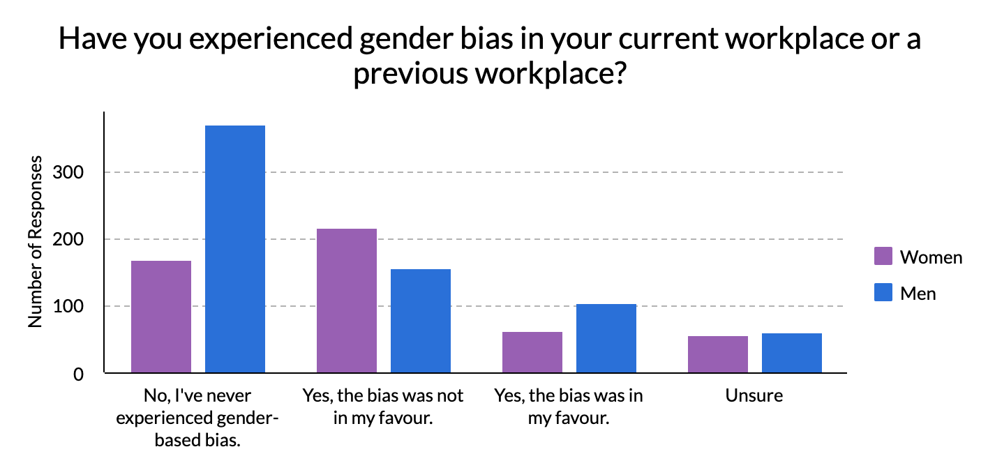 Graph displaying how many men and women have experienced gender bias at work