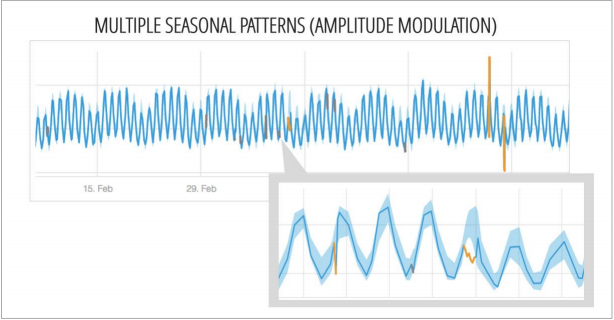 A graph that shows subtle anomalies that would easily go undetected with static thresholds