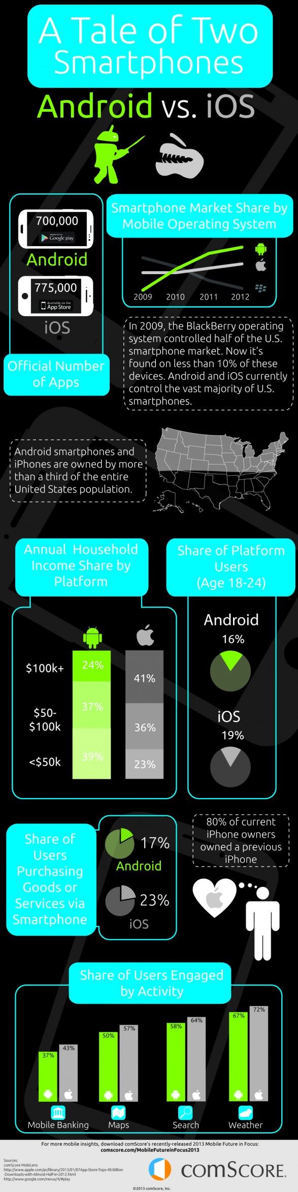 INFOGRAPHIC: What Developers Should Know About Android Vs. iOS