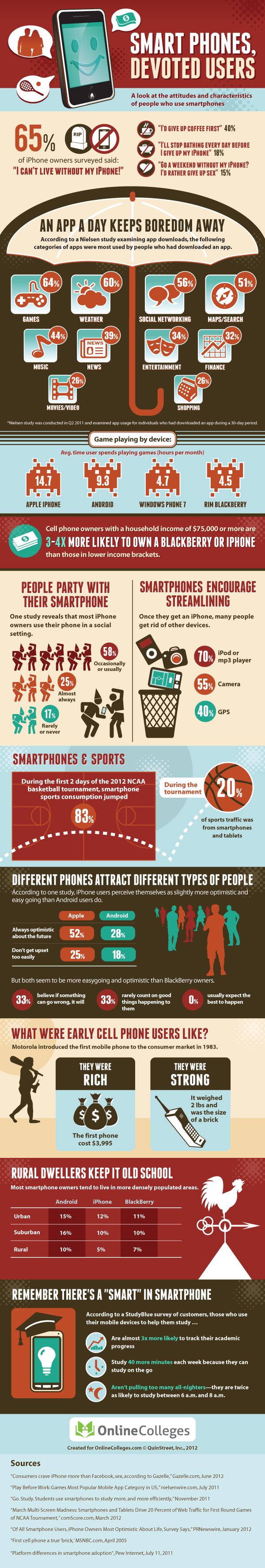 Infographic: Smart Phones, Devoted Users