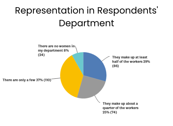 female representation in tech companies by department