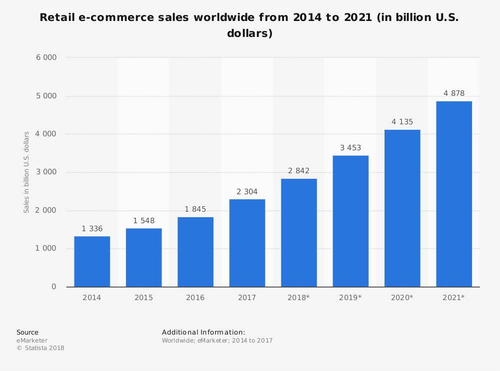 bar chart of worldwide retail e-commerce sales from 2014 to 2021