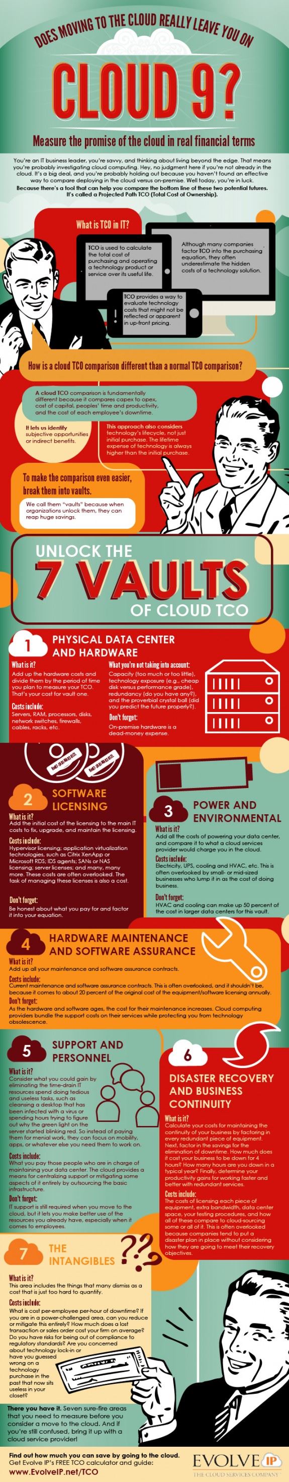 INFOGRAPHIC: Does Moving to the Cloud Really Leave You On Cloud 9?