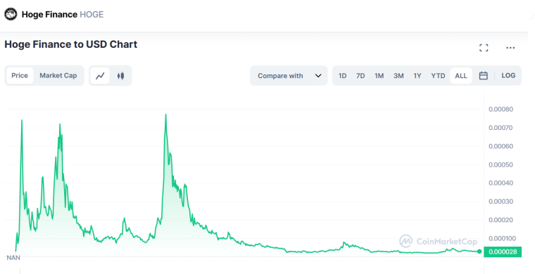 Hoge Finance Chart