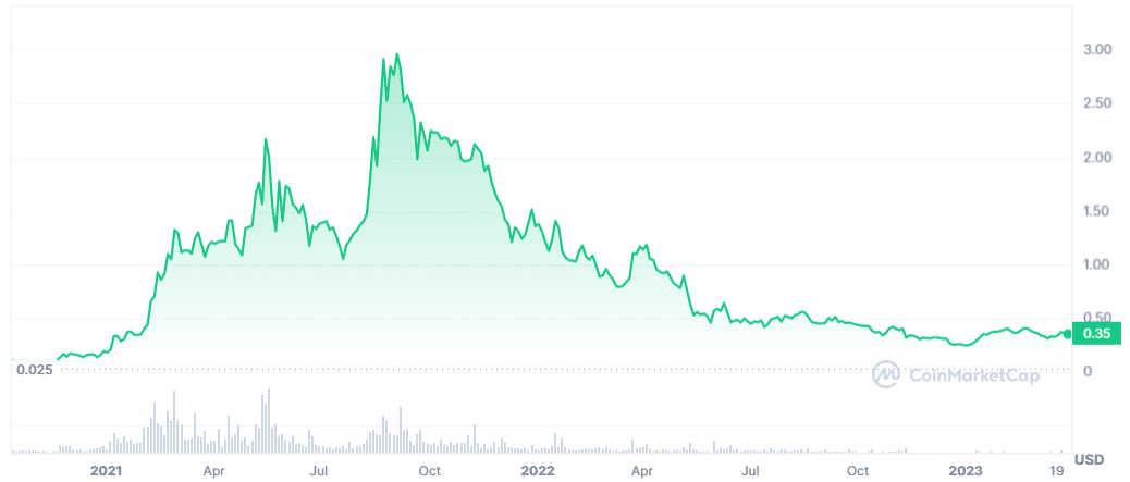Cardano continues to prove its worth as one of the most rewarding cryptocurrencies today.