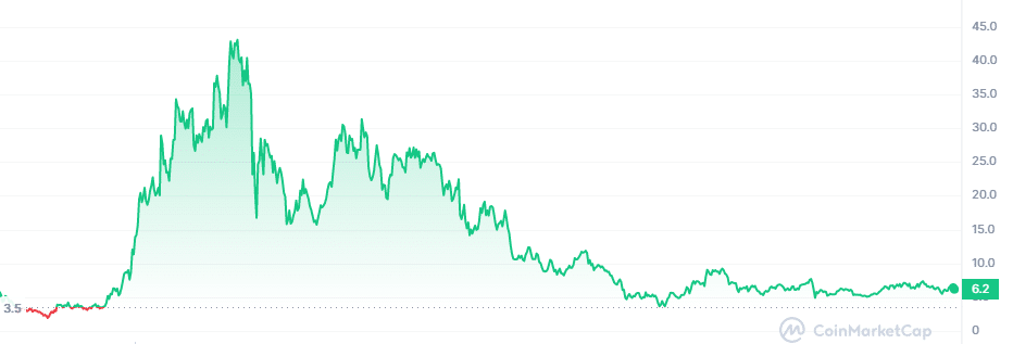 Uniswap — DeFi AMM exchange’s coin