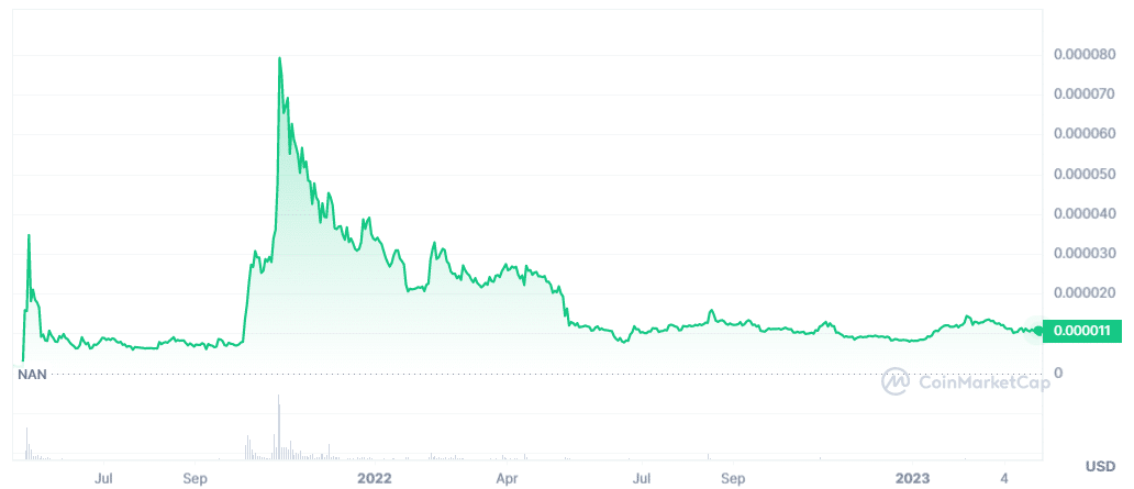 The self-described Dogecoin Killer, Shiba Inu, has quickly managed to become one of the top coins in the world.