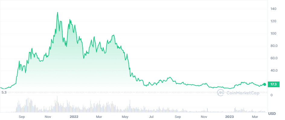 Avalanche — affordable Layer-1 blockchain turning investors’ heads since 2021