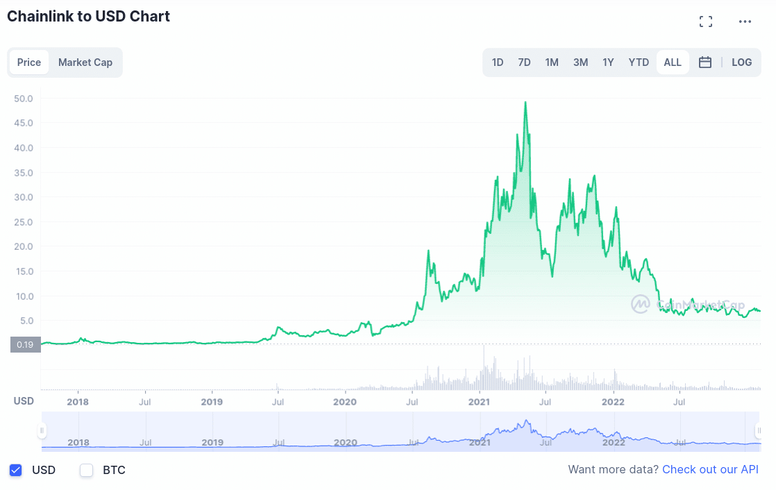 Link Chart