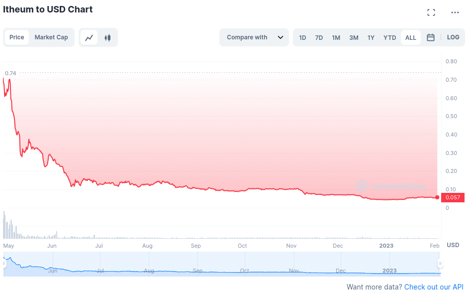 Ltheum /USD-grafiek