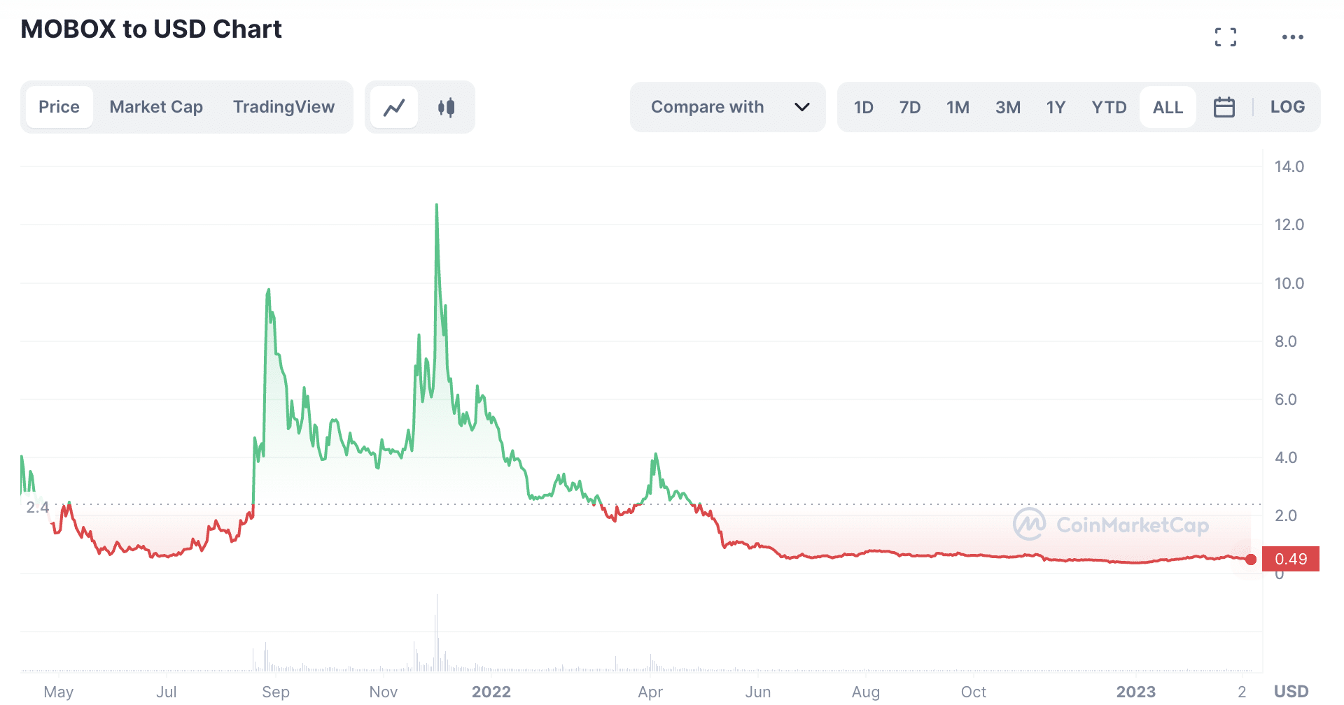 MOBOX/USD Chart