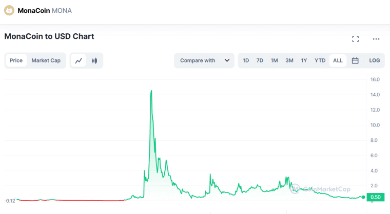 Mona Coin Chart