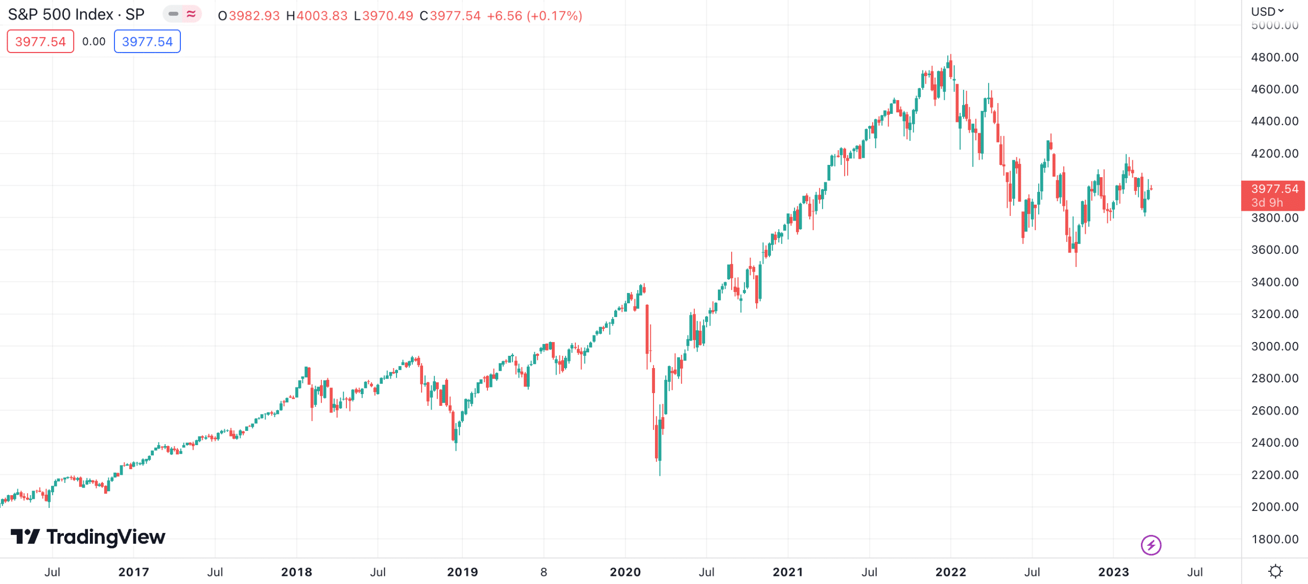 S&P 500 chart