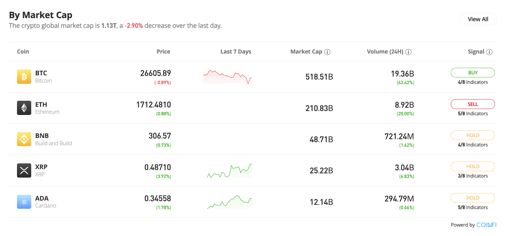 Crypto rate my portfolio