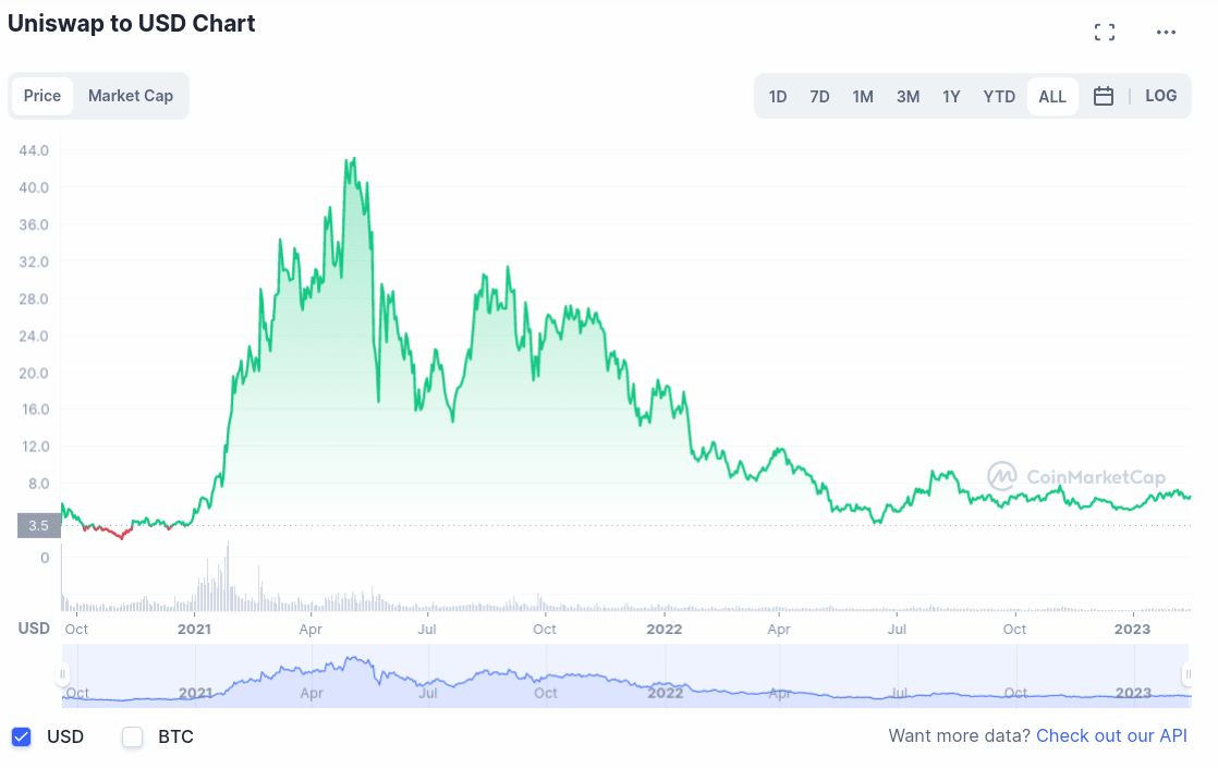 Uniswap Chart