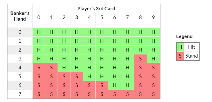 How to Play Baccarat Dealing Table