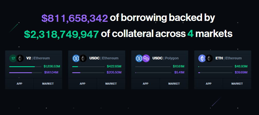 Compound’s numbers have been increasing over the years, as it’s the original DeFi lending platform that has revolutionized the industry.
