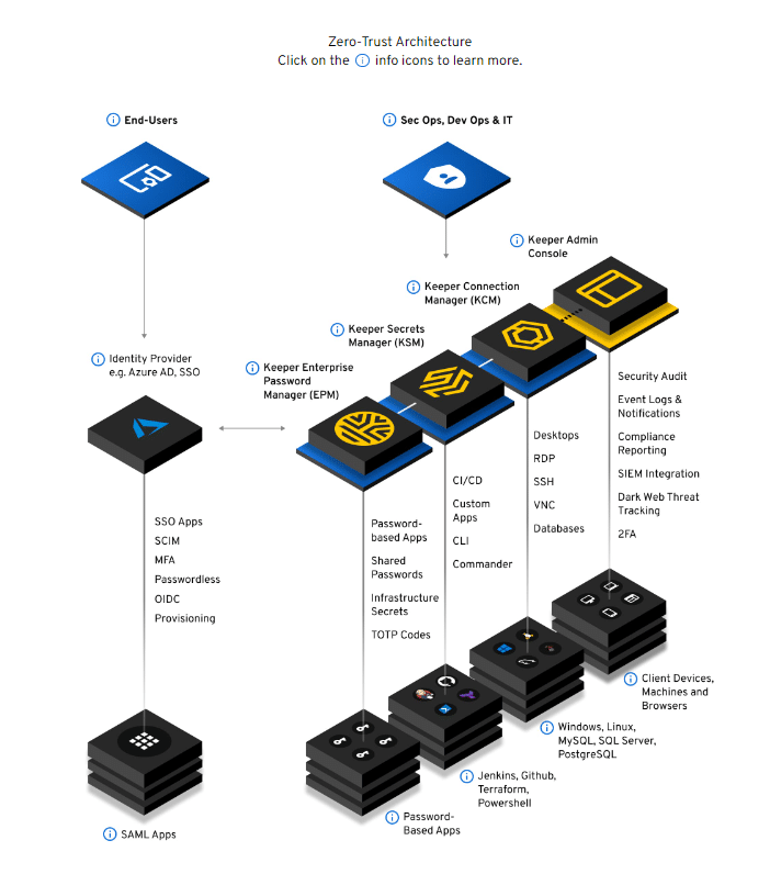 Keeper Zero-Trust Security Framework