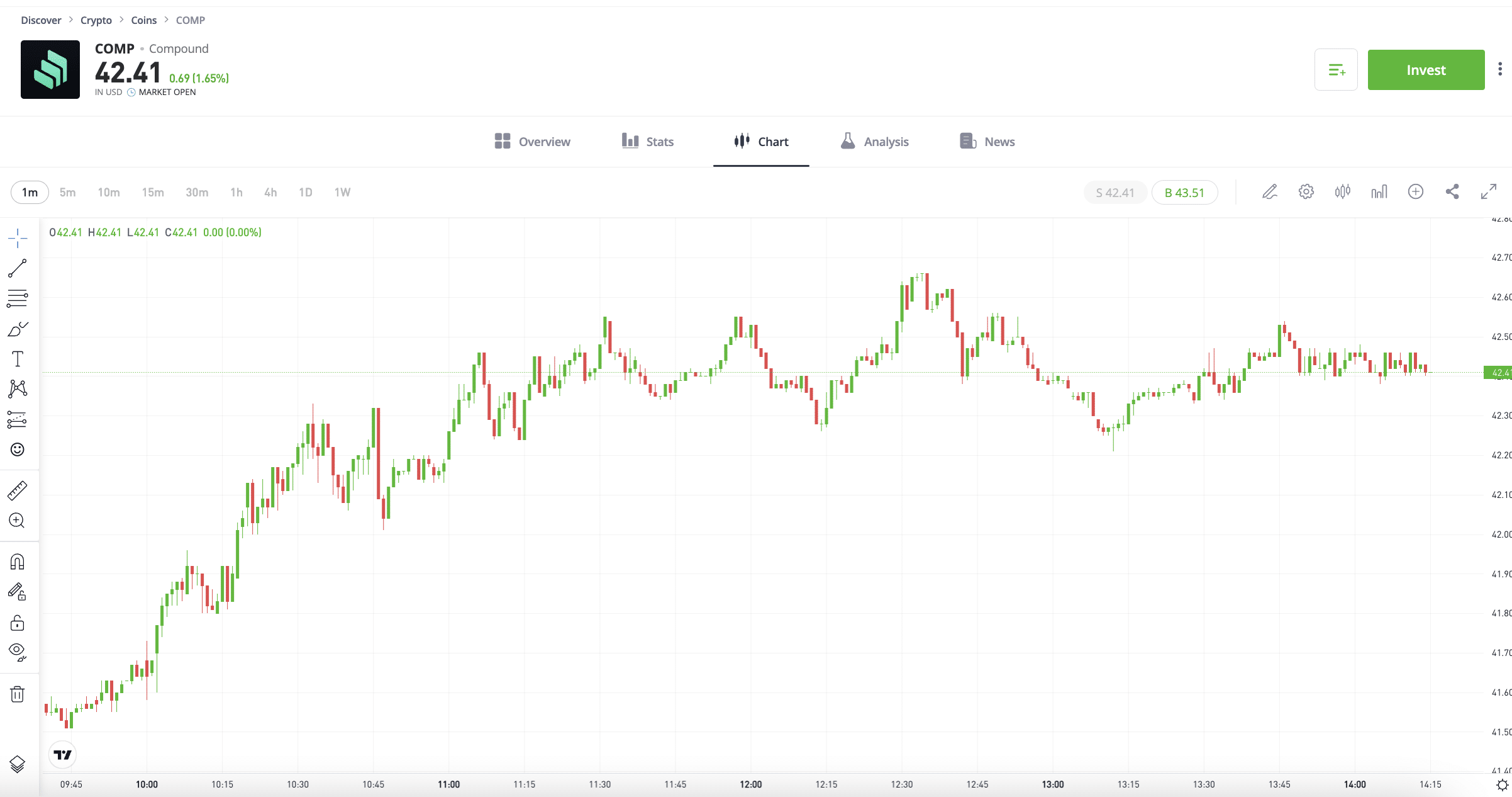 eToro trading charts