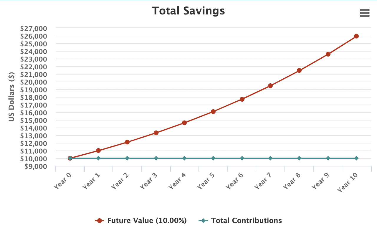 Compound interest calculator