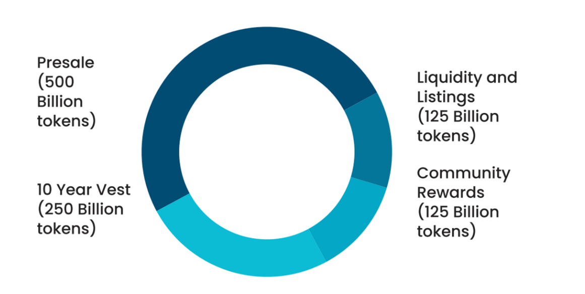 aidoge tokenomics