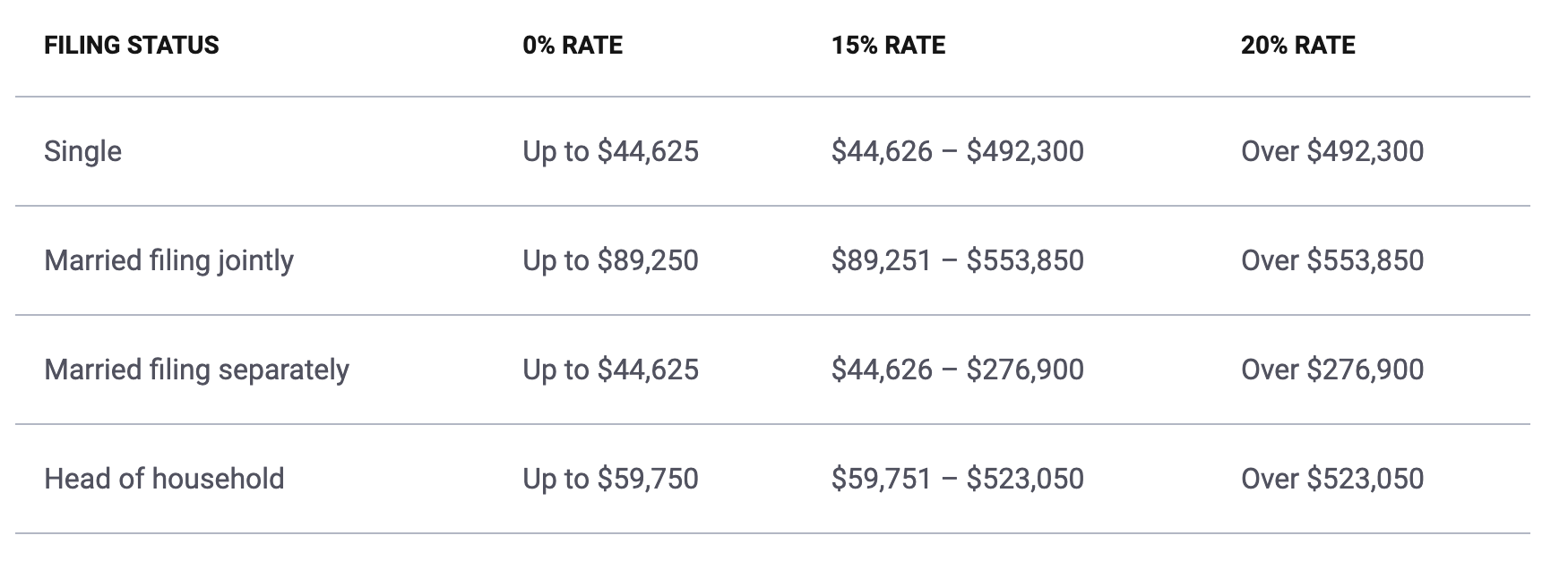 US capital gains tax rates