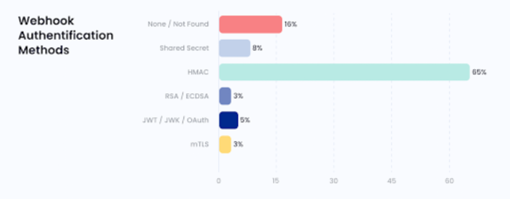 webhook authentication methods