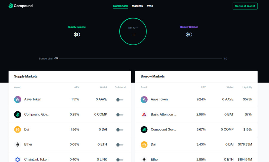 Compound is one of the earliest DeFi lending platforms, dominating for a long time. 