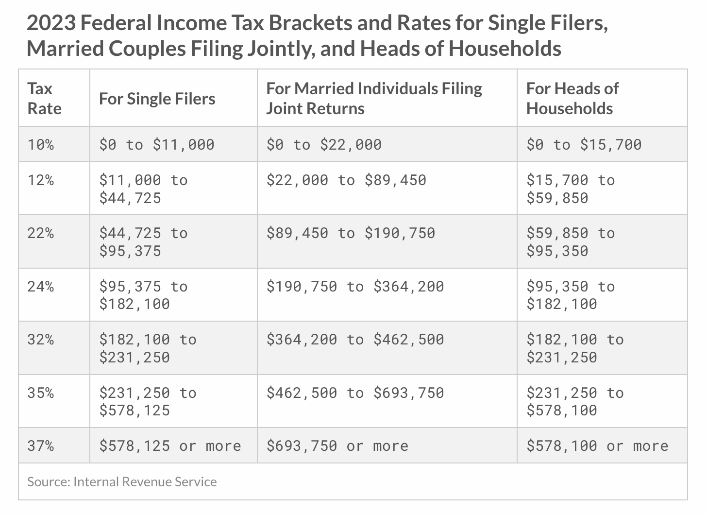 US income tax rates