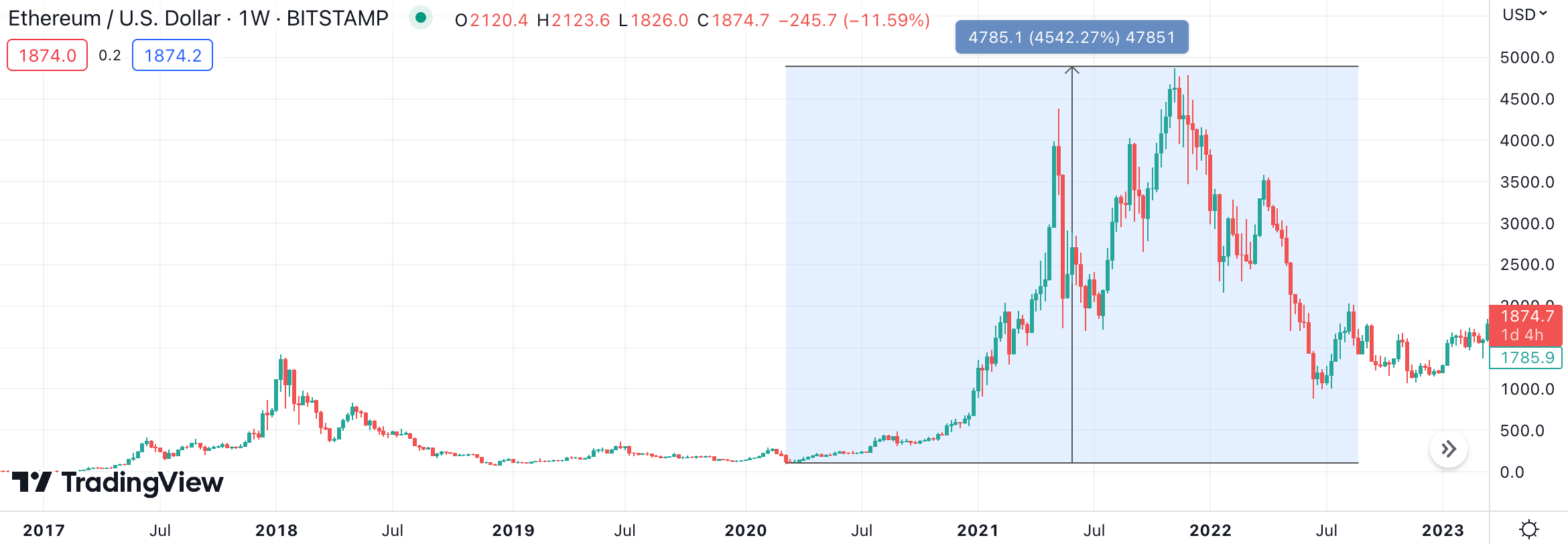 Long-term investment horizon