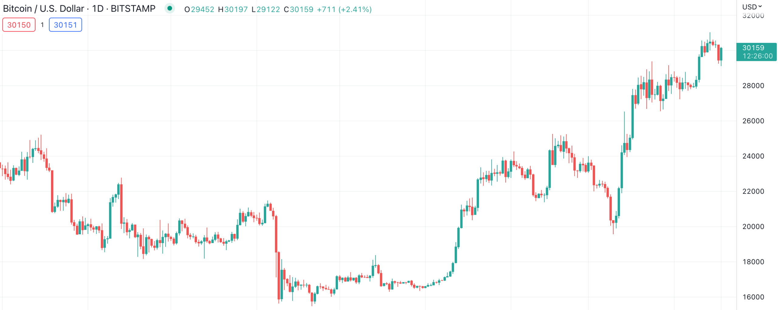 Sell crypto during low-income periods