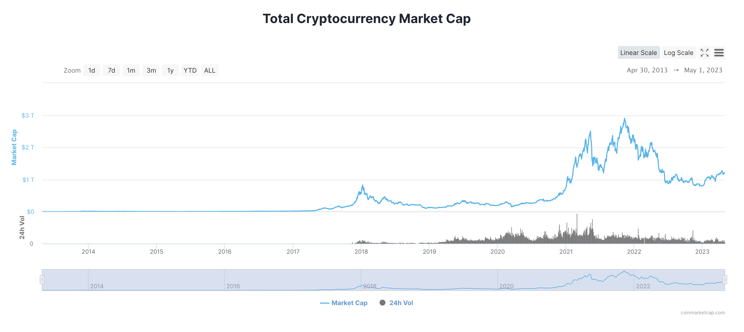 Crypto market capitalization
