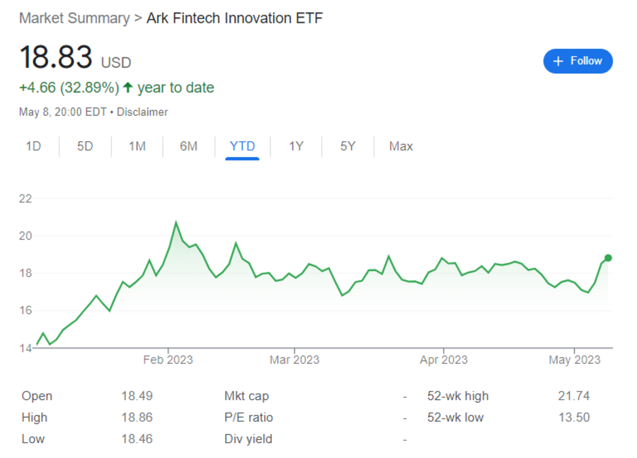 Year-to-date price chart for ARKF